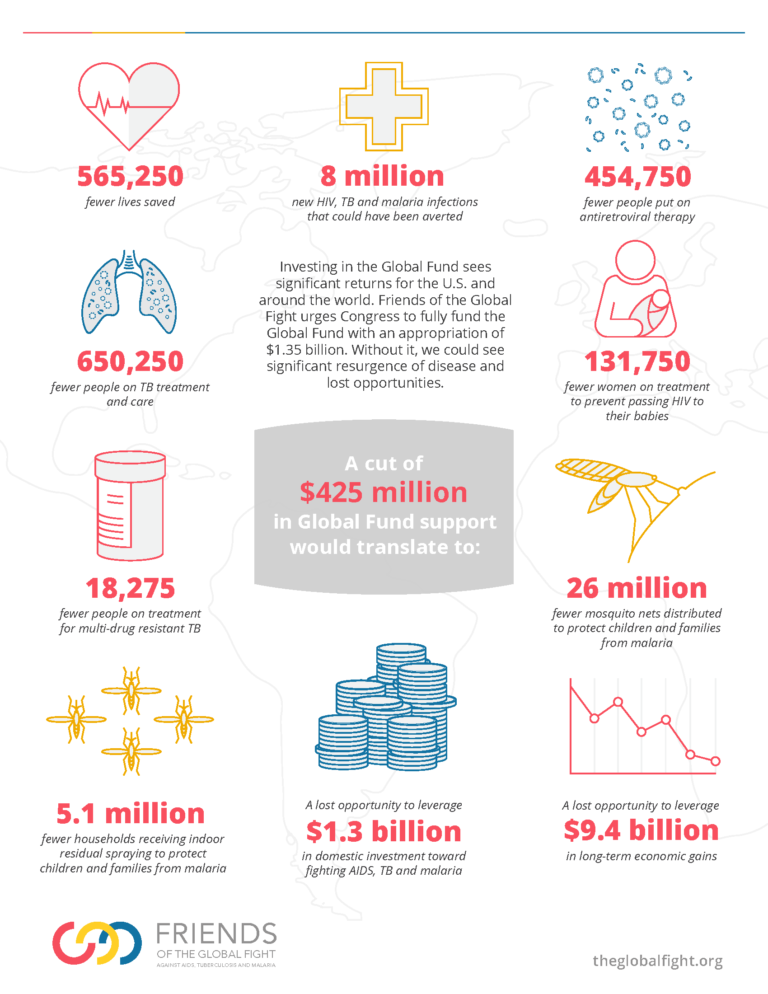 Infographic: The Significant Impact Of Budget Cuts On Global Health ...