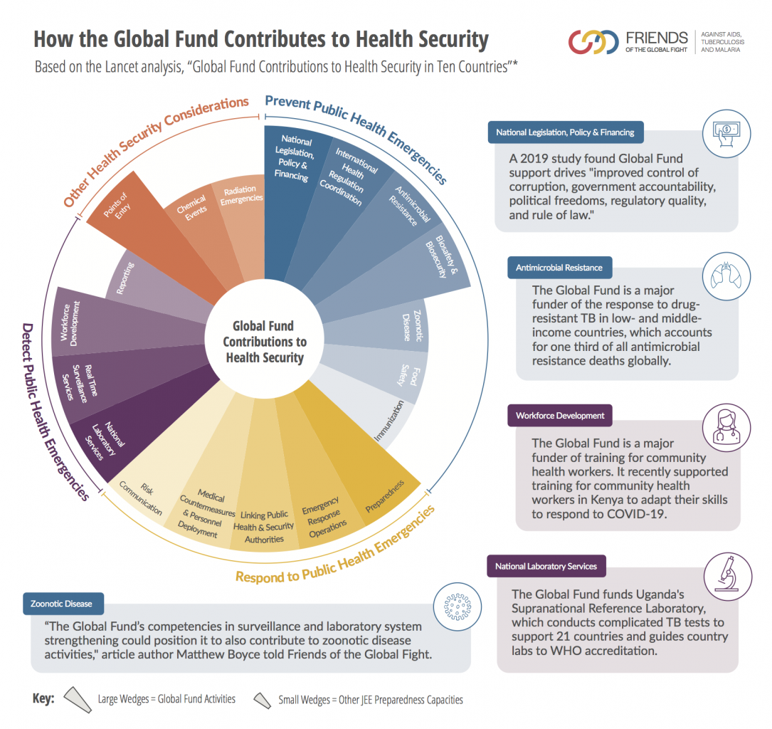 How The Global Fund Contributes To Health Security Infographic 